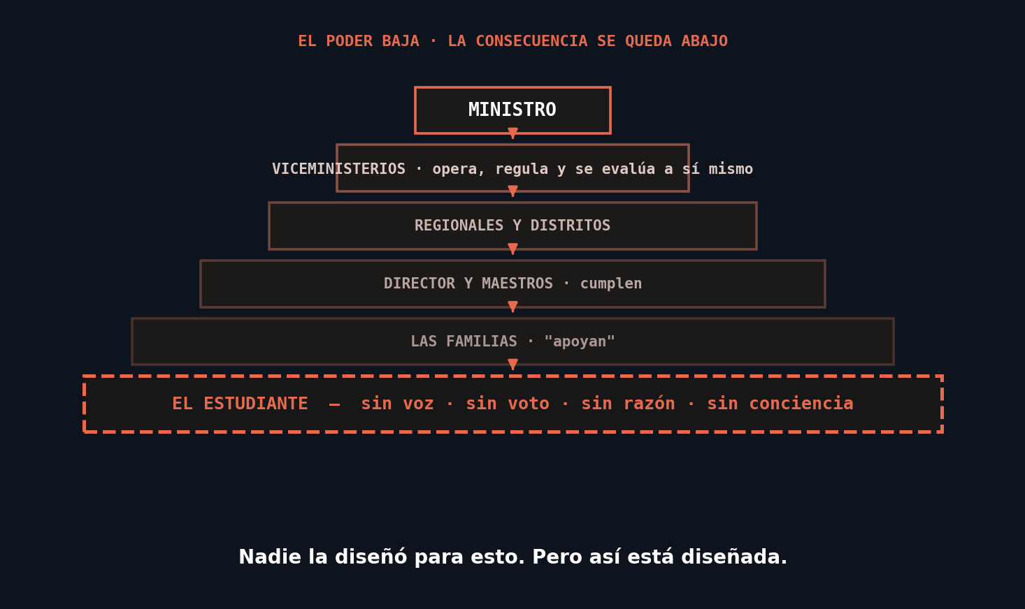 La ley, hoy: la pirámide. El que opera, regula y se evalúa a sí mismo.