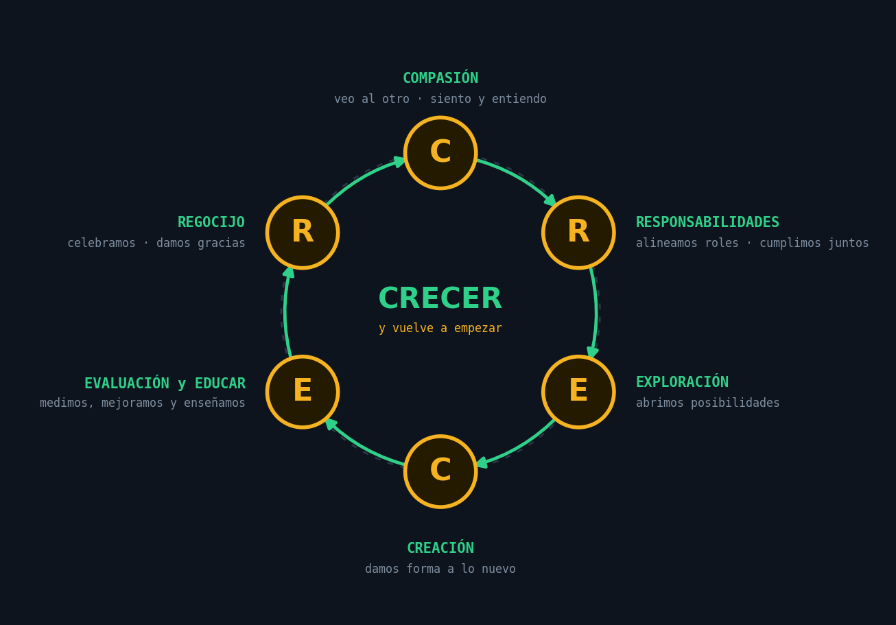 CRECER es un ciclo abierto: otras perspectivas entran por Compasión, recorren el método y lo dejan listo para aprender de nuevo.