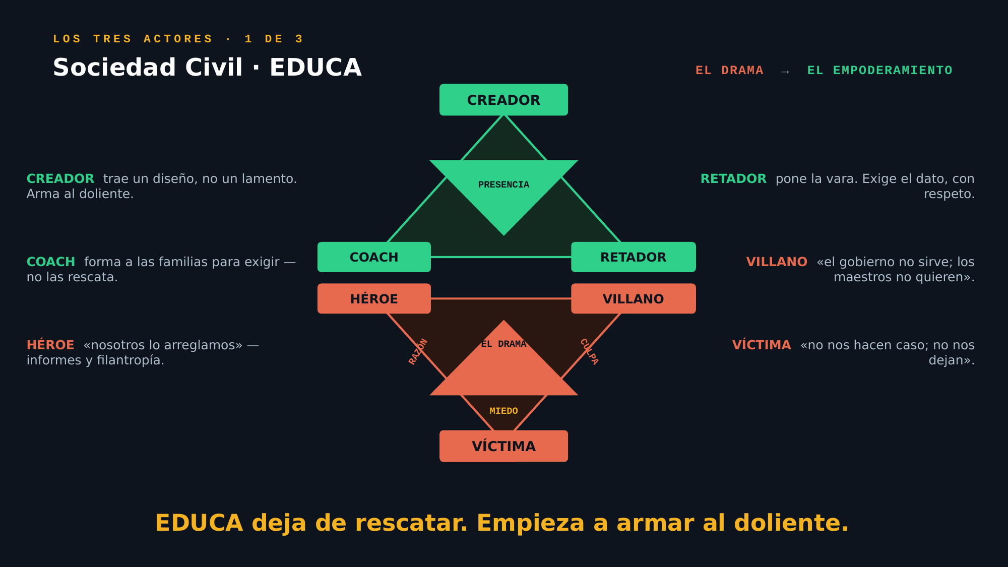 El pleito educativo gira: ADP, EDUCA y MINERD cambian de papel hasta construir una configuración productiva.