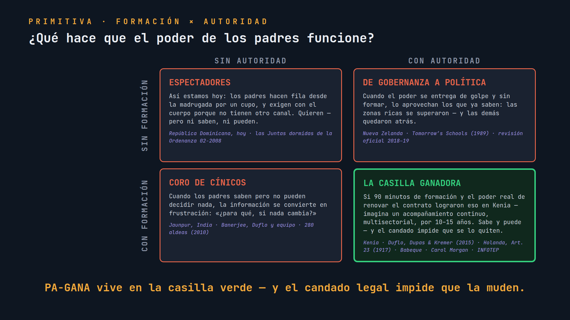 La matriz Formación × Autoridad: tres casillas fracasan por diseño — una funciona, y ya tiene dueños que la probaron.